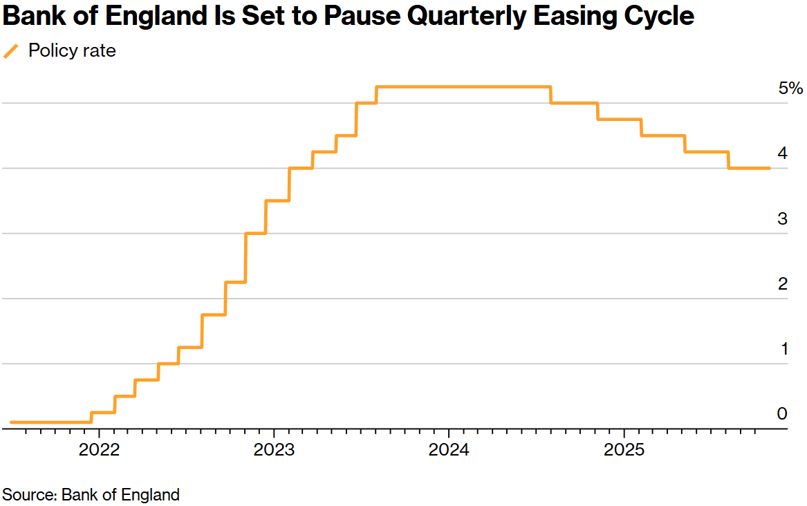 全球央行周“下半场”来袭:英国央行恐按兵不动,持续一年的季度性降息节奏或迎转折点  第1张 全球央行周“下半场”来袭:英国央行恐按兵不动,持续一年的季度性降息节奏或迎转折点  第1张