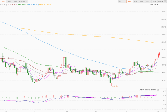 美元指数持续反弹 欧元瑞郎跌幅最大  第1张 美元指数持续反弹 欧元瑞郎跌幅最大  第1张