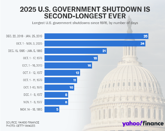 美国政府停摆逼近历史最长纪录,特朗普称 “不愿被勒索”  第1张 美国政府停摆逼近历史最长纪录,特朗普称 “不愿被勒索”  第1张