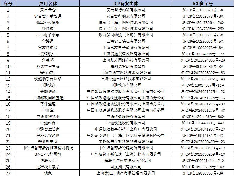 因侵害用户权益,申通快递等27款APP被下架  第1张 因侵害用户权益,申通快递等27款APP被下架  第1张