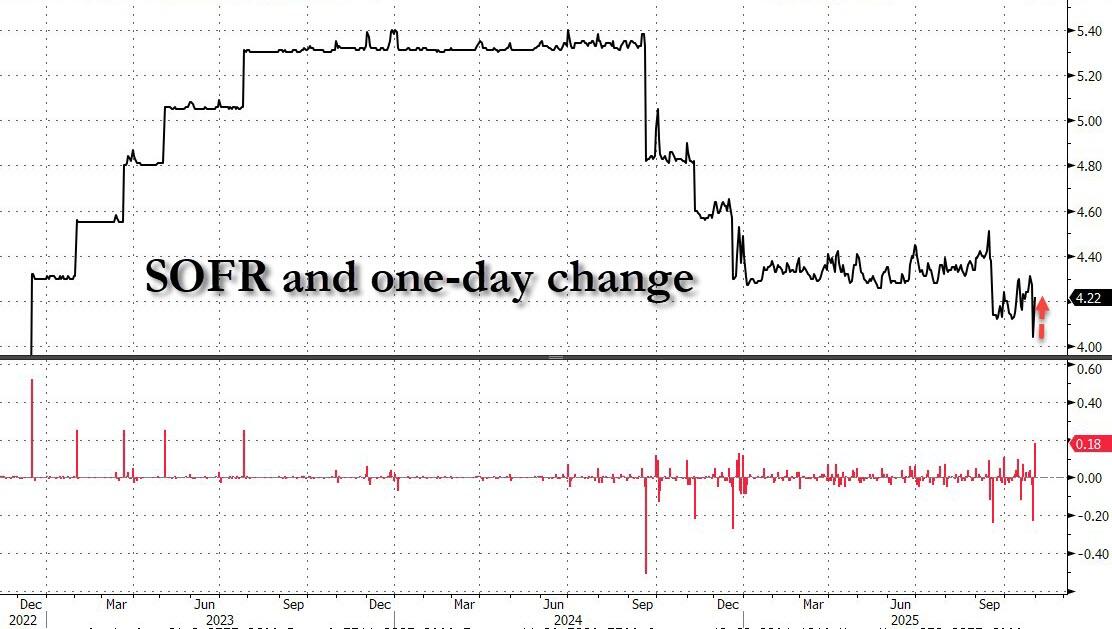 利率罕见暴涨!美国“钱荒”出现了?  第3张 利率罕见暴涨!美国“钱荒”出现了?  第3张