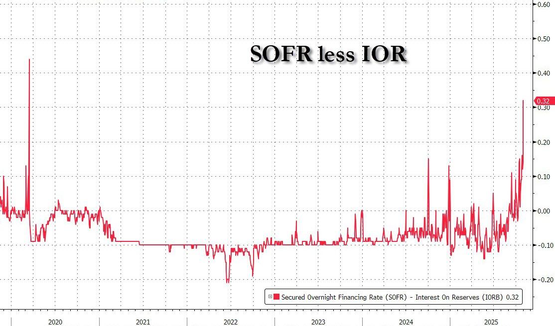 利率罕见暴涨!美国“钱荒”出现了?  第4张 利率罕见暴涨!美国“钱荒”出现了?  第4张