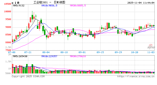枯水期临近,工业硅供需格局有所好转  第2张 枯水期临近,工业硅供需格局有所好转  第2张
