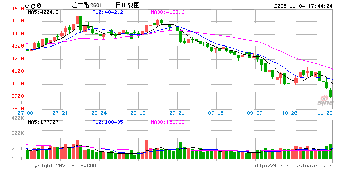 1104热点追踪:供需压制价格,乙二醇的“寒冬”已至?  第2张 1104热点追踪:供需压制价格,乙二醇的“寒冬”已至?  第2张