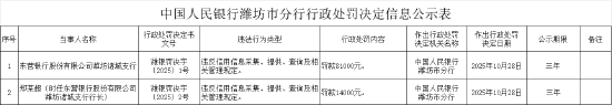 东营银行潍坊诸城支行被罚81000元:违反信用信息采集、提供、查询及相关管理规定  第1张 东营银行潍坊诸城支行被罚81000元:违反信用信息采集、提供、查询及相关管理规定  第1张