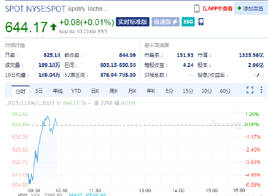 Spotify早盘转涨 第三季度业绩超预期 第1张 Spotify早盘转涨 第三季度业绩超预期 第1张