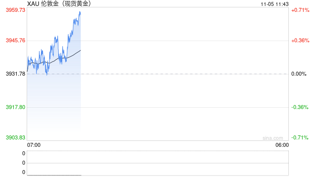 美联储降息预期降温叠加美元走强,金价短期维持震荡调整 第1张 美联储降息预期降温叠加美元走强,金价短期维持震荡调整 第1张