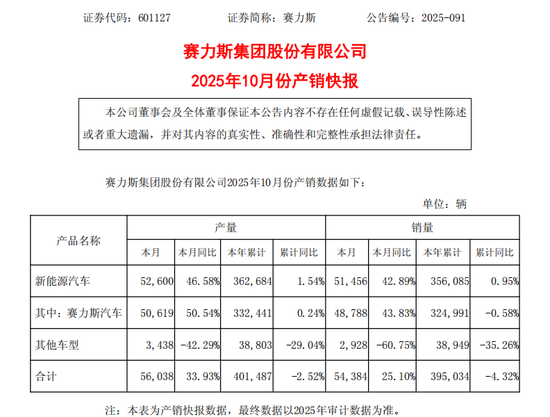 赛力斯港股上市后总市值接近2800亿港元,成为年内港股最大车企IPO 第3张 赛力斯港股上市后总市值接近2800亿港元,成为年内港股最大车企IPO 第3张
