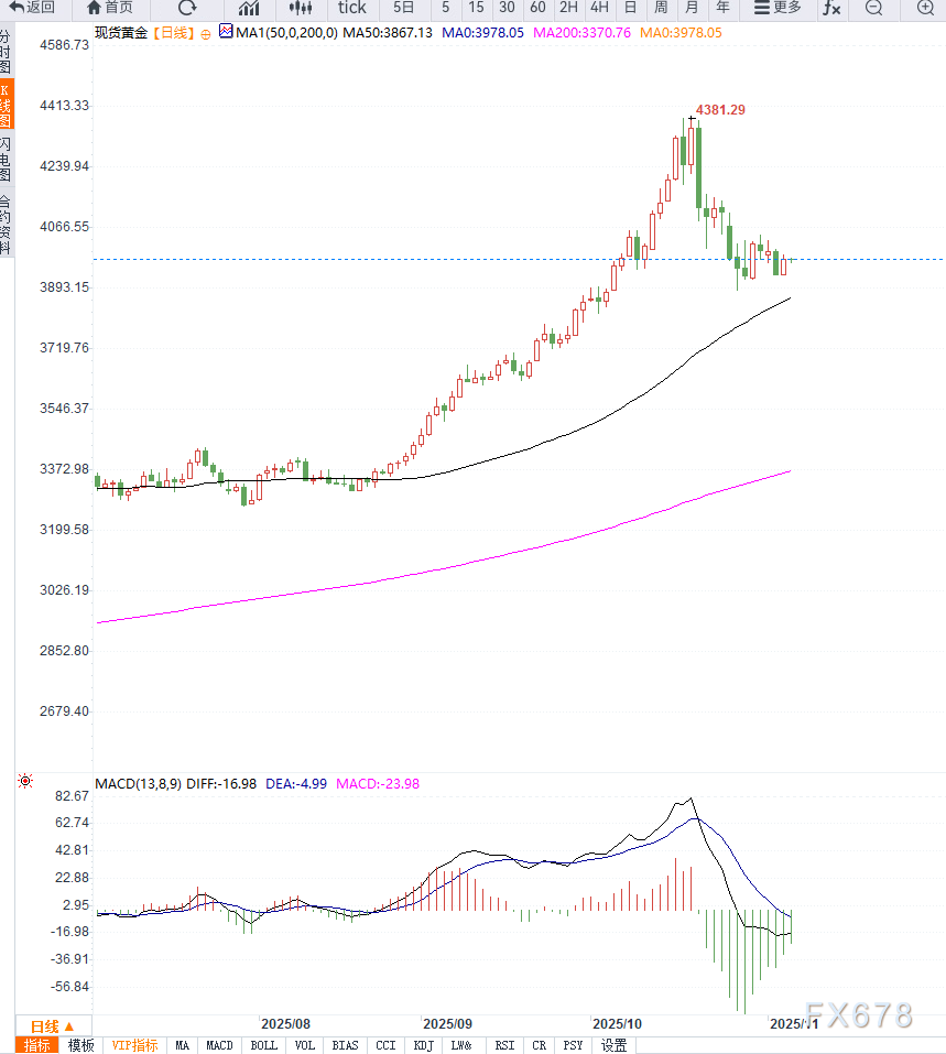 美国就业数据意外回暖叠加美元走强,施压金价,短期维持区间震荡 第2张 美国就业数据意外回暖叠加美元走强,施压金价,短期维持区间震荡 第2张