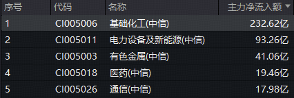 主力230亿狂扫货,化工板块领涨两市!氟化工、锂电掀涨停潮,化工ETF(516020)盘中涨超4%! 第2张 主力230亿狂扫货,化工板块领涨两市!氟化工、锂电掀涨停潮,化工ETF(516020)盘中涨超4%! 第2张