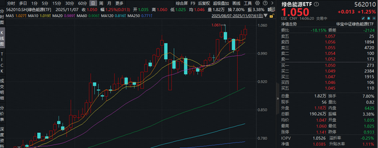 储能热潮席卷全球，六氟磷酸锂价格暴涨！电池化学品龙头走强，绿色能源ETF盘中拉升2%站上全部均线  第1张