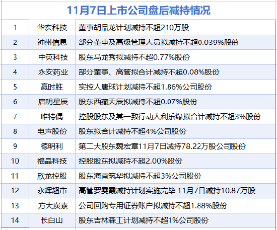 11月7日增减持汇总:永辉超市等14家公司减持 江苏有线增持(表) 第2张 11月7日增减持汇总:永辉超市等14家公司减持 江苏有线增持(表) 第2张