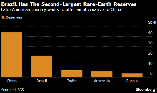 美国支持巴西稀土项目 提供4.65亿美元资金 第1张 美国支持巴西稀土项目 提供4.65亿美元资金 第1张