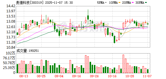麦捷科技最新筹码趋于集中  第1张