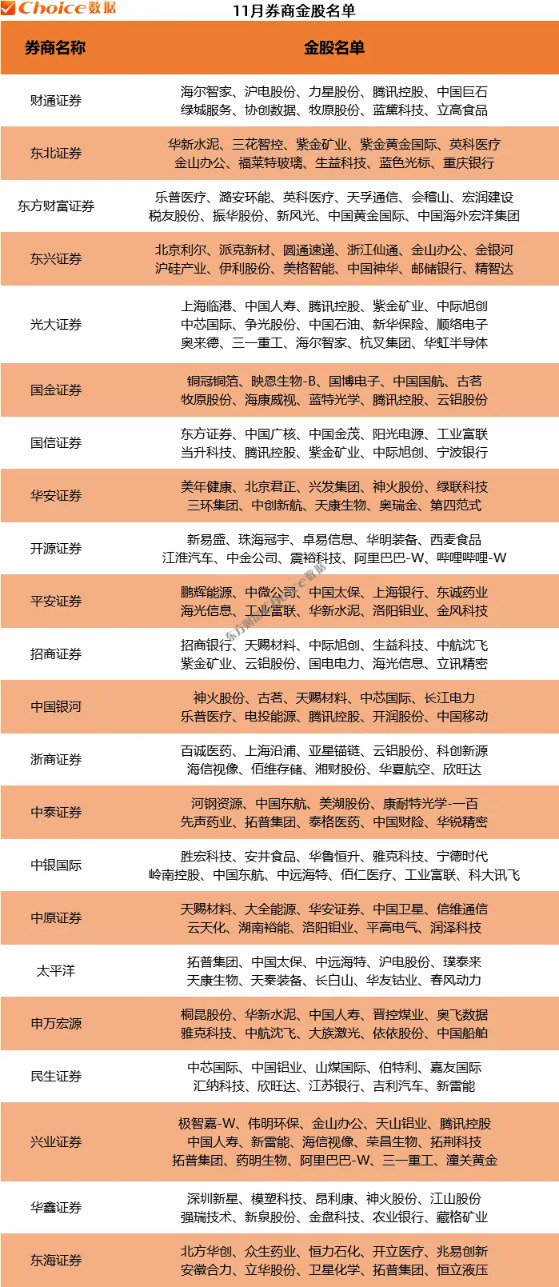 券商10月金股最高上涨64% 11月金股重磅出炉！  第2张
