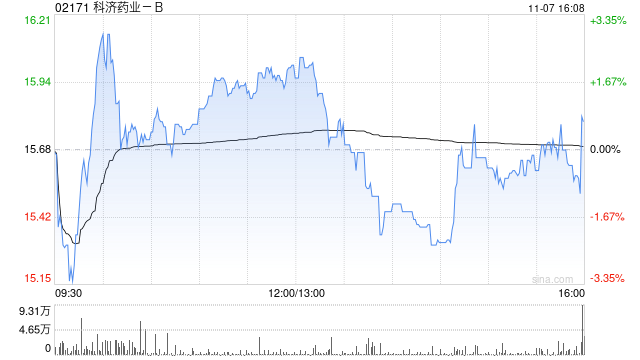 科济药业-B于11月7日斥资1377.93万港元回购87.65万股  第1张
