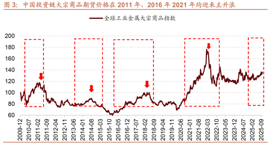 招商策略:近期的商品涨价行情对A股市场有何影响? 第3张 招商策略:近期的商品涨价行情对A股市场有何影响? 第3张
