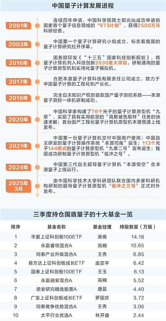 量子科技诠释中国“下好先手棋” 三重共振推升板块指数创历史新高 第2张 量子科技诠释中国“下好先手棋” 三重共振推升板块指数创历史新高 第2张