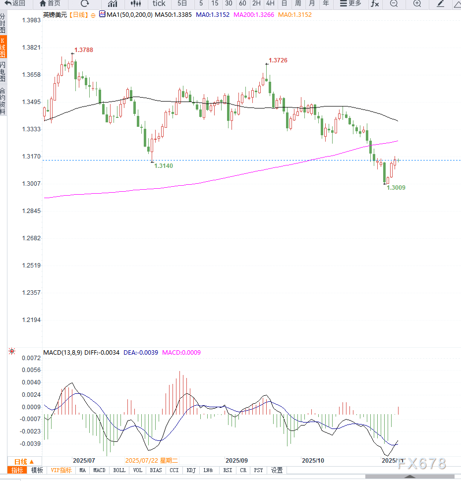 美政府停摆接近结束提振美元，GBP/USD 回落至1.3150附近，英镑利率预期承压  第2张