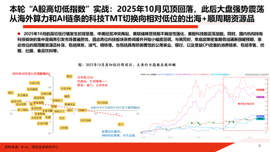 国投证券：一份指南 关于“高低切”  第9张