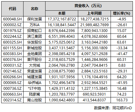 A股上市房企三季报收官：过半实现盈利，部分龙头大额亏损  第2张