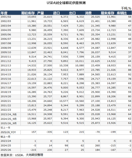 棉花:仓单大量生成,减产不及预期 第5张 棉花:仓单大量生成,减产不及预期 第5张