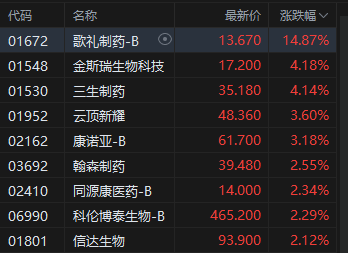 午评：港股恒指跌1.26% 科指跌2.2% 科网股普跌 创新药概念逆势上涨 百度跌超7%  第3张