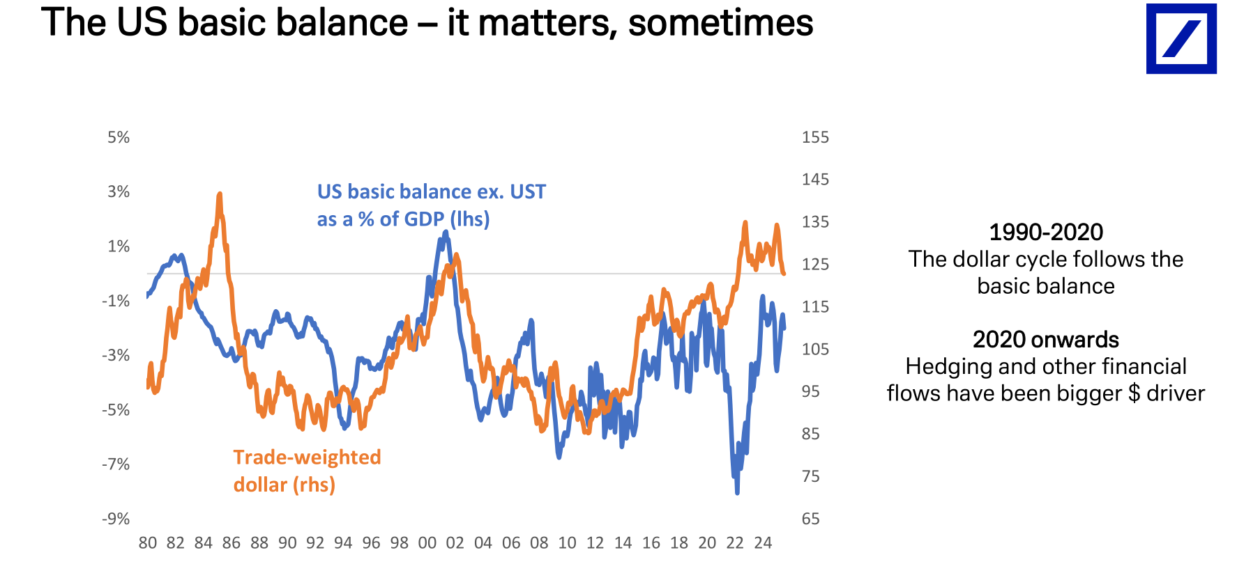 德银:三大支柱松动,美元进入下行通道 第7张 德银:三大支柱松动,美元进入下行通道 第7张