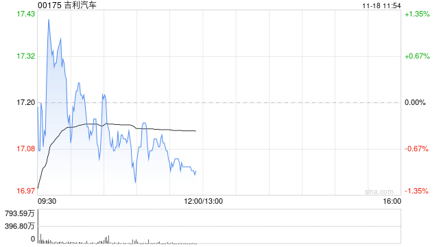 国金证券：维持吉利汽车“买入”评级 2025Q3业绩符合预期盈利向上  第1张