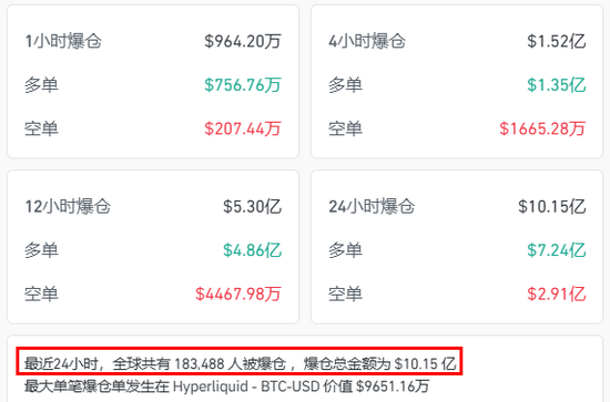 刚刚,全线大跳水!超18万人爆仓!发生了什么? 第2张 刚刚,全线大跳水!超18万人爆仓!发生了什么? 第2张