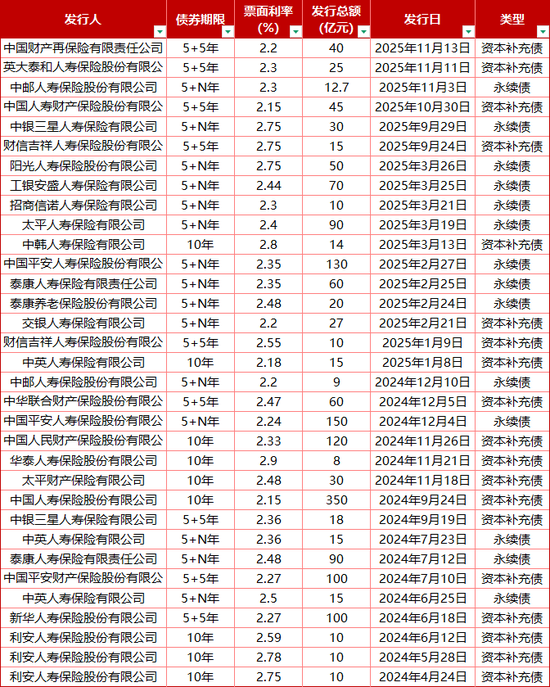 永续债“爆发”?平安、太平、工银安盛、泰康、阳光五家寿险公司合发400亿! 第2张 永续债“爆发”?平安、太平、工银安盛、泰康、阳光五家寿险公司合发400亿! 第2张