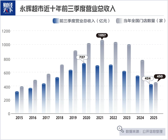 永辉“胖改”还没上岸，股东套现13亿，叶国福的设想会落空吗？  第3张