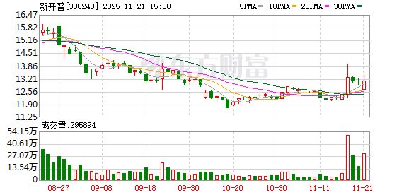 新开普：截至2025年11月20日，公司合并普通账户和融资融券信用账户后的股东总数为44708户  第1张