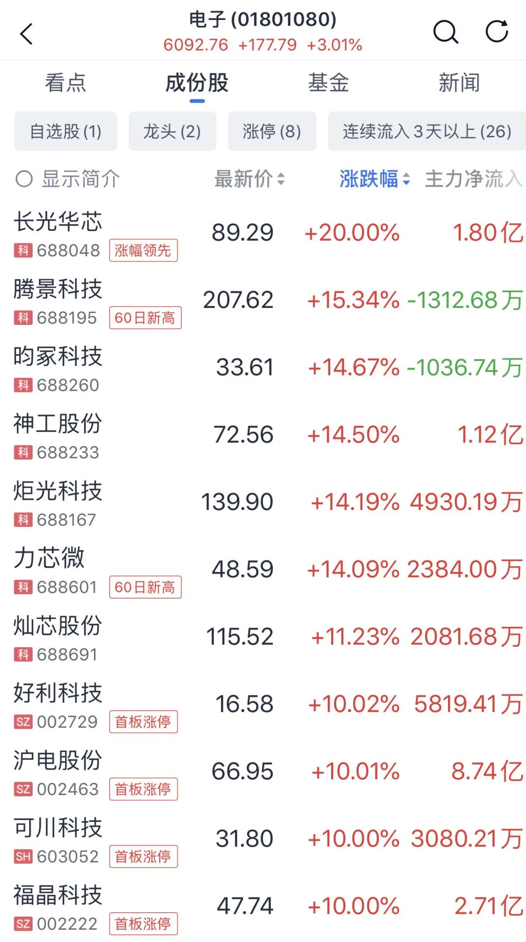 涨停潮！A股，强劲上行！  第3张