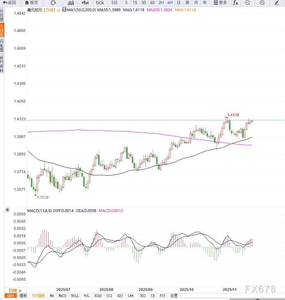 美元指数小幅走低，美元兑加元维持高位震荡，等待突破  第2张