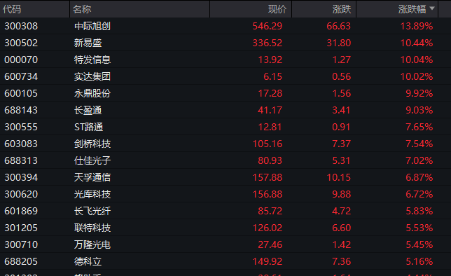 “易中天” 飙升!这一板块被引爆! 第2张 “易中天” 飙升!这一板块被引爆! 第2张