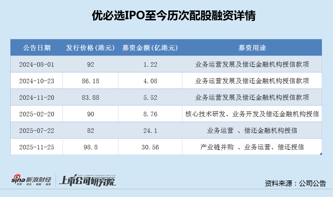 优必选六度配股融资背后:连年亏损、董事长年薪曾达2257万 销管费用率畸高、在建工程长期未转固 第2张 优必选六度配股融资背后:连年亏损、董事长年薪曾达2257万 销管费用率畸高、在建工程长期未转固 第2张