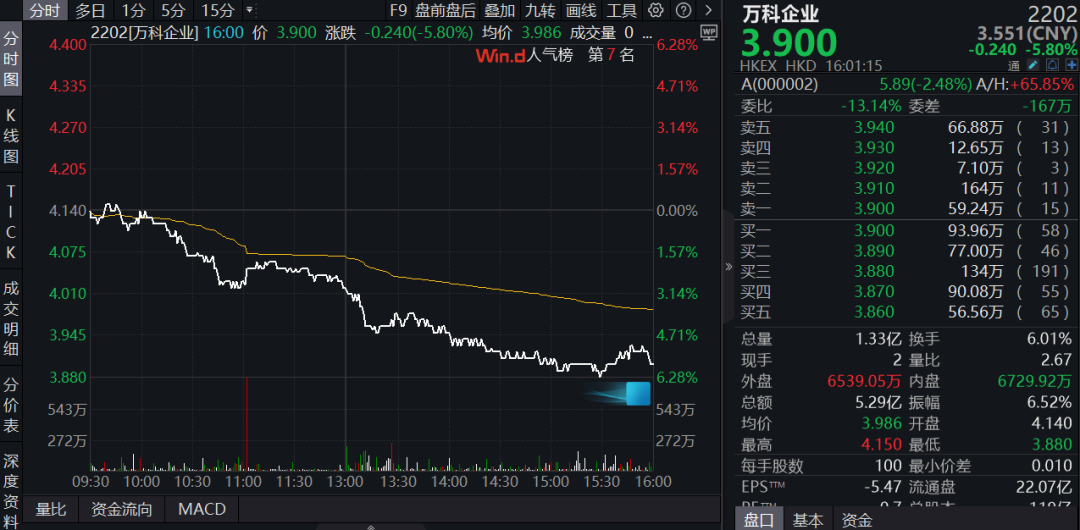 股债双杀、股价跌至10年新低！万科突发  第3张