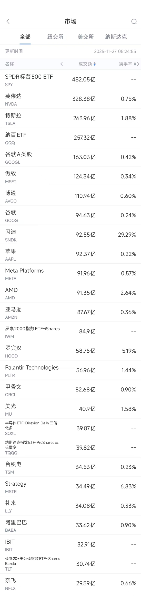 11月27日美股成交额前20：特斯拉Robotaxi将取消安全员  第1张