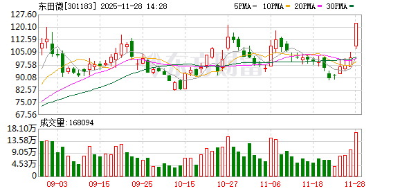 东田微成交额创上市以来新高 第1张 东田微成交额创上市以来新高 第1张