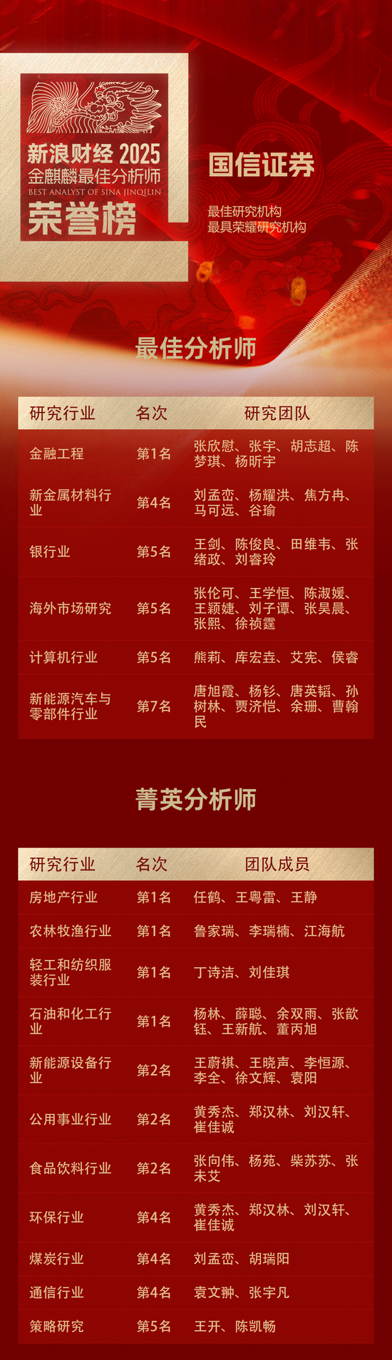 国信证券获新浪财经2025金麒麟最佳分析师19项荣誉 第1张 国信证券获新浪财经2025金麒麟最佳分析师19项荣誉 第1张