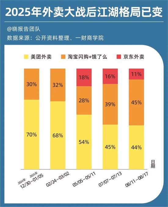 百亿利润没了，外卖大战的残酷账本  第6张