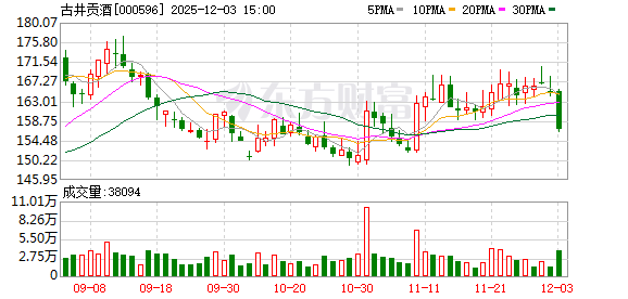 古井贡酒：截至2025年11月28日股东人数为43979户  第1张