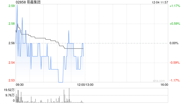 国泰海通:维持易鑫集团目标价3.91港元 评级“增持” 第1张 国泰海通:维持易鑫集团目标价3.91港元 评级“增持” 第1张