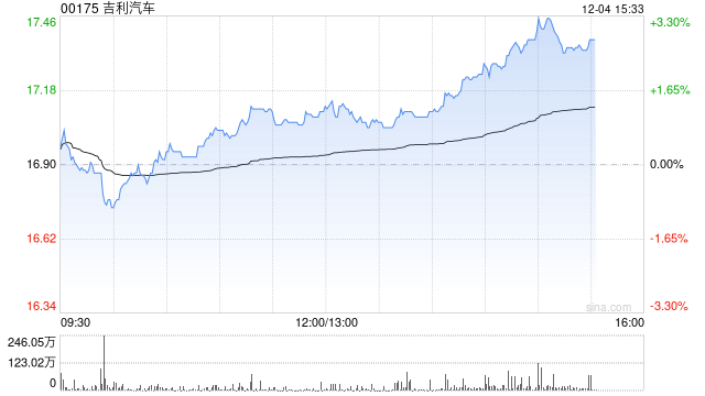 吉利汽车因认股权获行使而发行6.25万股  第1张