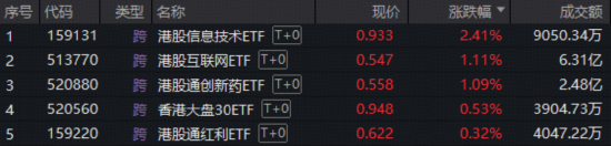 港股科技资产回稳?首只聚焦“港股芯片”的159131放量涨超2%,港股互联网、港股通创新药携手反弹超1% 第1张 港股科技资产回稳?首只聚焦“港股芯片”的159131放量涨超2%,港股互联网、港股通创新药携手反弹超1% 第1张