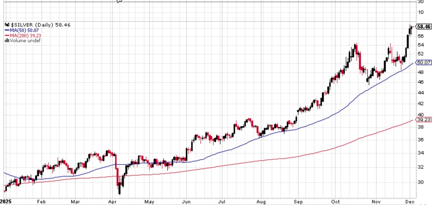“8连涨”后白银回调，这一次“白银牛市”会像1980年、2011年那样“新高后崩盘”吗？  第5张