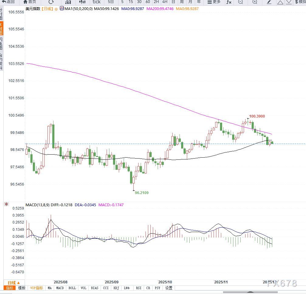 美联储降息预期升温，施压美元低位震荡  第2张