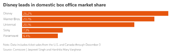 奈飞宣布将收购华纳兄弟,几家流媒体巨头现状如何? 第1张 奈飞宣布将收购华纳兄弟,几家流媒体巨头现状如何? 第1张