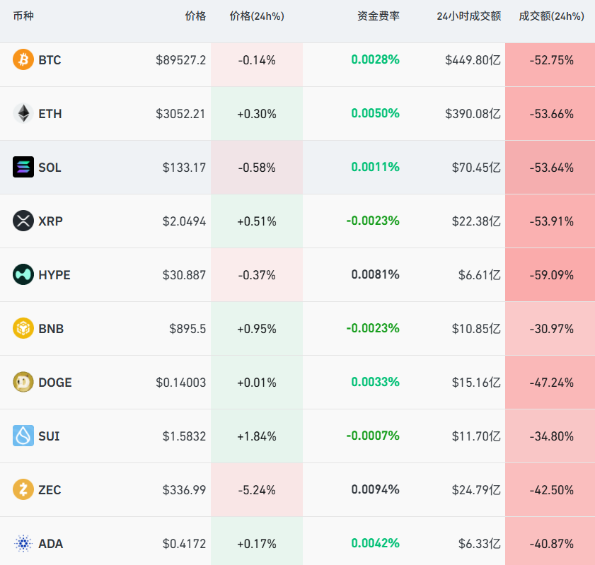 加密货币超10万人爆仓,成交额腰斩 第1张 加密货币超10万人爆仓,成交额腰斩 第1张